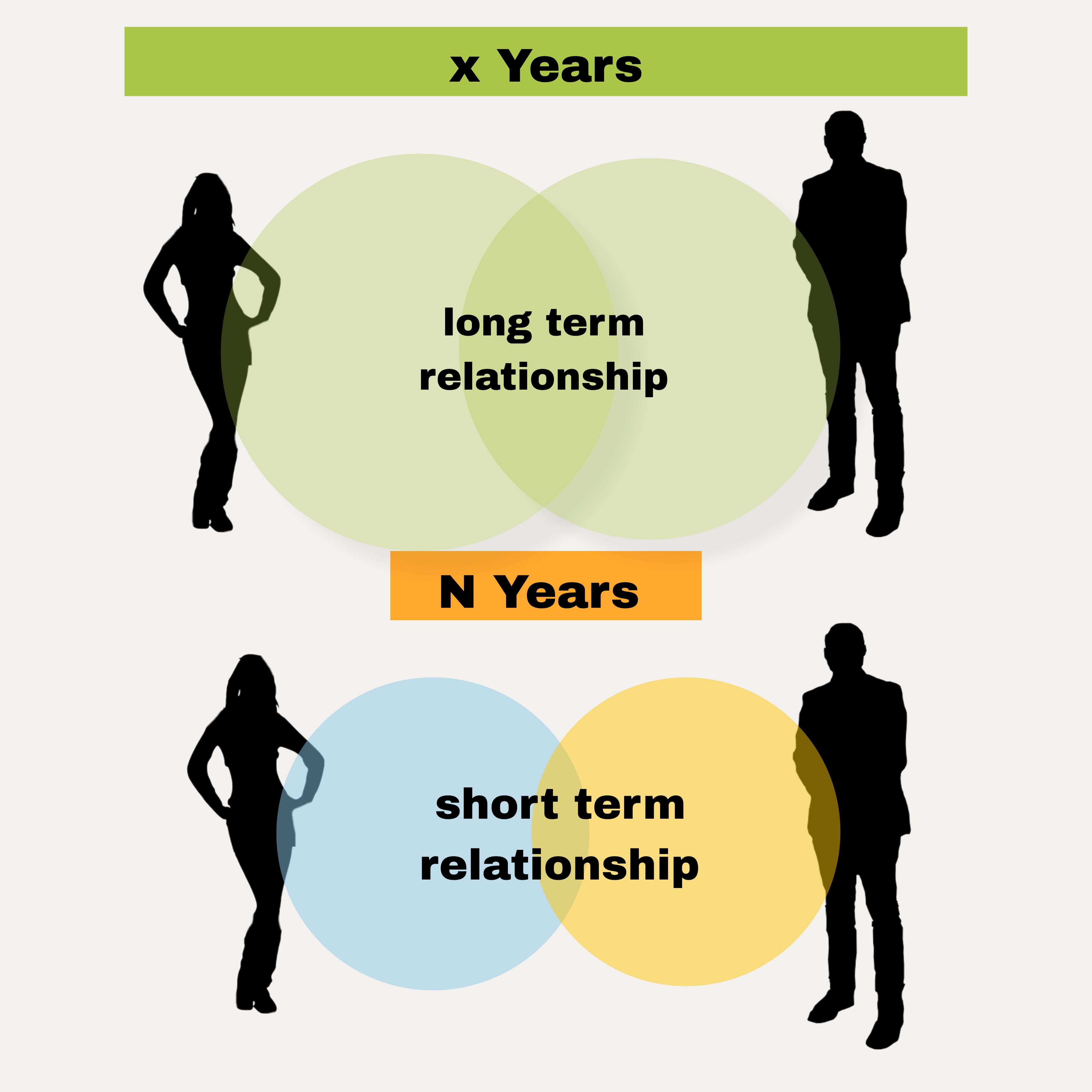 The Psychological difference between dating for marriage & dating for sex